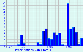Graphique des précipitations prvues pour tercy