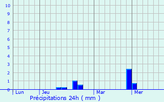 Graphique des précipitations prvues pour Puisserguier