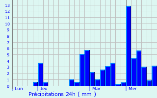 Graphique des précipitations prvues pour Mres