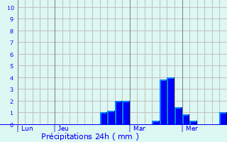 Graphique des précipitations prvues pour McKeesport