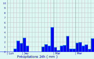 Graphique des précipitations prvues pour Vougy