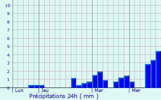 Graphique des précipitations prvues pour Fromelles