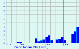 Graphique des précipitations prvues pour Marquillies