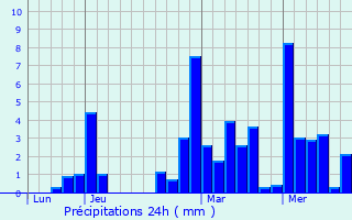 Graphique des précipitations prvues pour Villaz