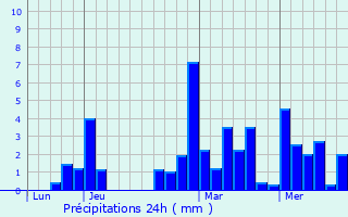 Graphique des précipitations prvues pour Saint-Sixt