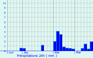 Graphique des précipitations prvues pour Bettrechies