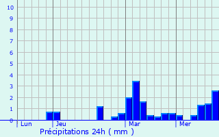 Graphique des précipitations prvues pour Haveluy