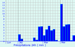 Graphique des précipitations prvues pour Frangy