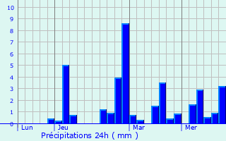 Graphique des précipitations prvues pour Noiron-sous-Gevrey