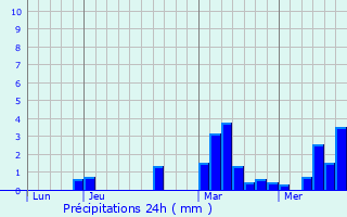 Graphique des précipitations prvues pour Thivencelle