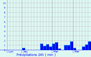 Graphique des précipitations prvues pour Fresnes-ls-Montauban