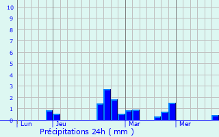 Graphique des précipitations prvues pour Savy