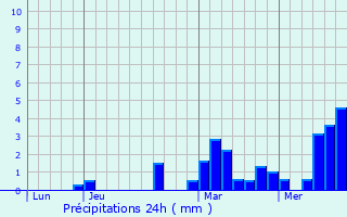 Graphique des précipitations prvues pour Gruson