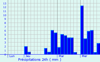 Graphique des précipitations prvues pour Chne-en-Semine