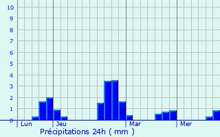 Graphique des précipitations prvues pour Boule-d