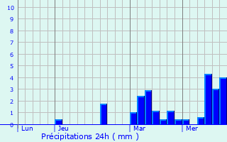 Graphique des précipitations prvues pour Neuville-en-Ferrain