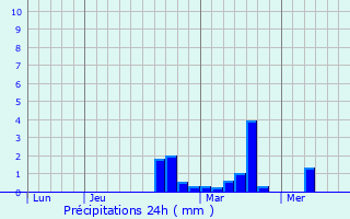 Graphique des précipitations prvues pour Trcon