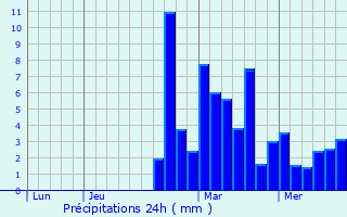 Graphique des précipitations prvues pour Montclus