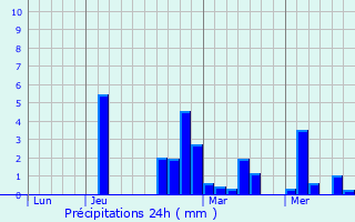 Graphique des précipitations prvues pour Sassenay