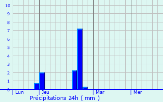 Graphique des précipitations prvues pour Nostang