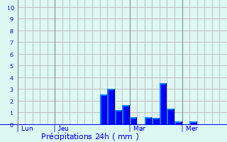 Graphique des précipitations prvues pour Montiramey