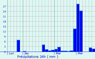 Graphique des précipitations prvues pour Danne-et-Quatre-Vents