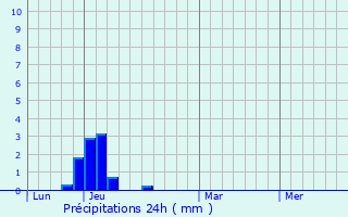 Graphique des précipitations prvues pour Flamanville