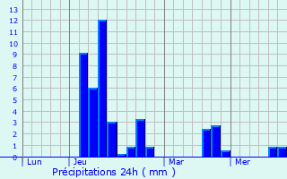 Graphique des précipitations prvues pour Alay-Alabhty-Sunharette