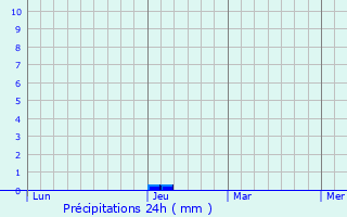 Graphique des précipitations prvues pour Pinos Puente