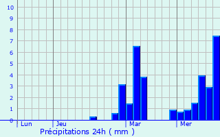 Graphique des précipitations prvues pour Bormes-les-Mimosas
