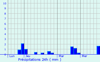 Graphique des précipitations prvues pour Gooik