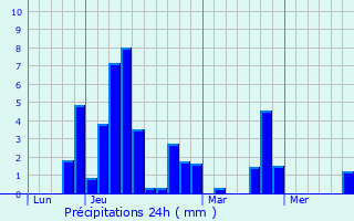 Graphique des précipitations prvues pour Arudy