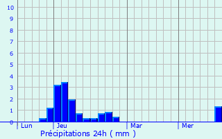 Graphique des précipitations prvues pour Mangotsfield