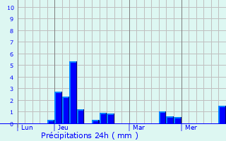 Graphique des précipitations prvues pour Erbre