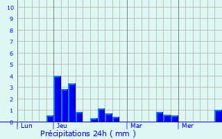 Graphique des précipitations prvues pour Saint-Germain-en-Cogls