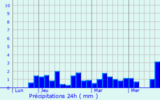 Graphique des précipitations prvues pour vian-les-Bains