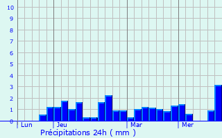 Graphique des précipitations prvues pour Thonon-les-Bains