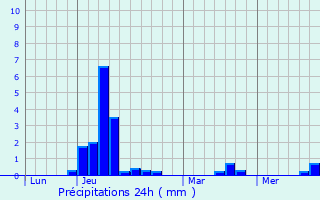 Graphique des précipitations prvues pour Ballots