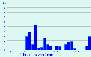 Graphique des précipitations prvues pour Cravencres