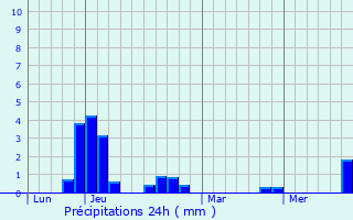 Graphique des précipitations prvues pour Cheddar
