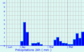 Graphique des précipitations prvues pour Champagn-les-Marais