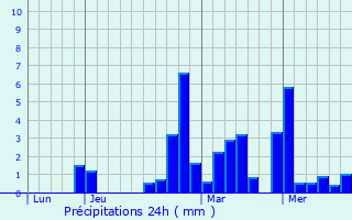 Graphique des précipitations prvues pour Veyssilieu