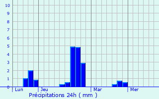 Graphique des précipitations prvues pour Lullange