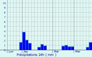 Graphique des précipitations prvues pour Sion-les-Mines