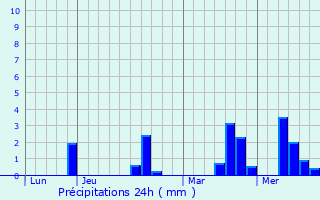 Graphique des précipitations prvues pour Alincthun
