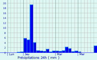 Graphique des précipitations prvues pour Notre-Dame-du-Pr