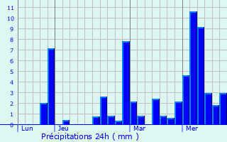 Graphique des précipitations prvues pour Cluses