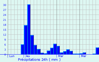 Graphique des précipitations prvues pour Betton-Bettonet
