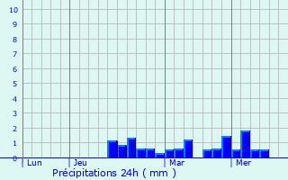 Graphique des précipitations prvues pour Llefi