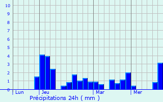 Graphique des précipitations prvues pour Brison-Saint-Innocent